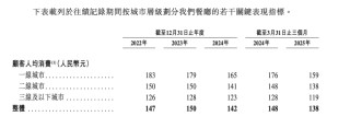 人均140块的巴奴火锅，赚钱能力不如海底捞