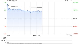 大众公用盘中涨近13% 一季度归母净利润同比大增601.27%