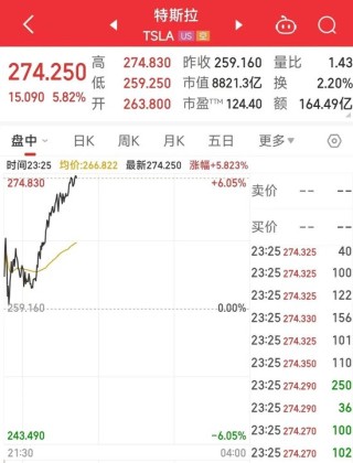 身家3420亿美元！马斯克登顶全球富豪榜，特斯拉股价大涨！他首次回应第13个孩子：不知道是不是我的