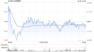石药集团获主席兼执行董事蔡东晨增持450万股 每股作价6.07港元