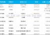 半导体行业新增10起并购案，涉及设备、先进封装多领域