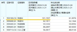 AI眼镜走强，国际半导体展来袭！科创人工智能ETF华宝（589520）盘中涨逾1%，上周吸金4397万元！
