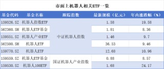 人形机器人领域多点开花，ETF市场有哪些选择？