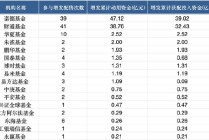 公募基金扎堆A股定增：23家公募机构合计获配109亿元，诺德基金、财通基金定增次数领跑