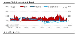 【季度观察·成品油】一季度山东-华北柴油套利空间涨后回落 二季度套利均值或同比上涨