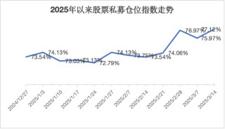 头部私募全面加仓！科技板块受青睐