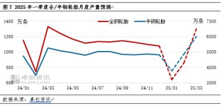 卓创资讯：四季度轮胎产销走弱 2025年一季度或先抑后扬
