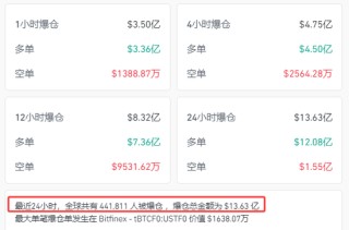 突然！超44万人爆仓！