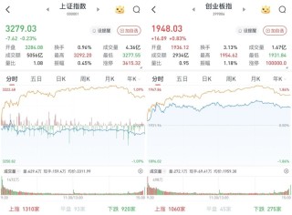 A股三大股指涨跌互现：3343股收涨，两市成交超1.1万亿元