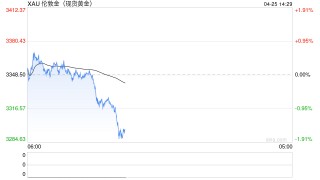 快讯|现货黄金急速下挫，日内跌1.67%