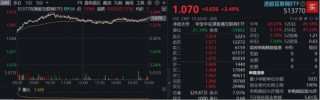 三大信号引爆，恒科宣告步入“技术牛”！港股互联网攻势更强，513770摸高3%