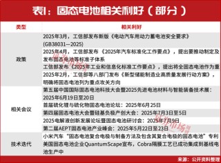 A股牛市重启！固态电池涨至近2年新高