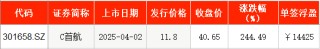 IPO周报｜本周2只新股申购 宁德时代、比亚迪小伙伴来了