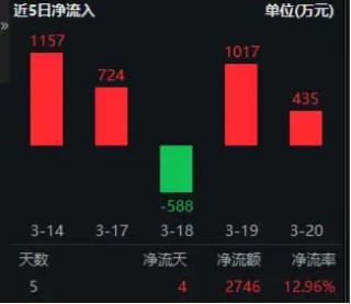 华为终端全面进入鸿蒙时代！资金继续进场抢筹，科创人工智能ETF华宝（589520）近5日吸金2746万元！
