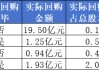 五粮液大股东拟掷不超过10亿元增持，贵州茅台加速回购，机构称白酒板块底部信号隐现