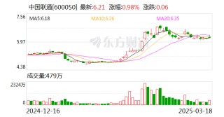 中国联通：预计2025年固定资产投资550亿元左右，算力投资同比增长28%