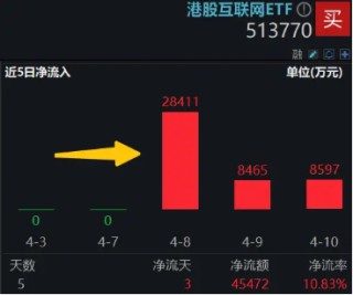 直线暴拉，资金溢价狂涌！港股互联网连涨3日，513770再涨2.5%，资金提前抢筹4.55亿元