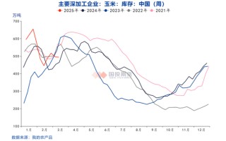 玉米价格上涨后的隐忧