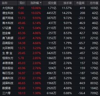 AI应用方向展开反弹，泡泡玛特股价再创新高