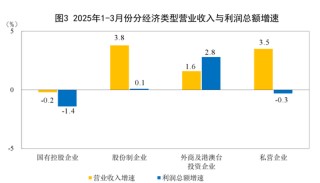 由降转增！重要数据发布：1至3月份全国规模以上工业企业利润同比增长0.8%