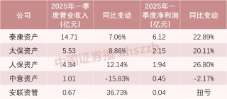 5家保险资管公司 最新业绩出炉