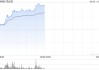 机器人概念股午前涨幅居前 优必选涨逾11%越疆涨逾10%
