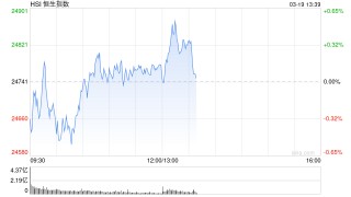 午评：港股恒指涨0.15% 恒生科指跌0.82% 越疆涨超18%