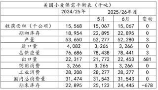 小麦价格继续走高？全球预期去库，国内政策托底！