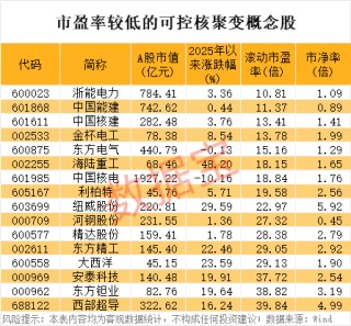 “杀猪盘”？2分钟涨停，全天巨震超19%！可控核聚变涨停潮，低估值股出炉