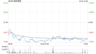 敏实集团4月3日耗资约627.24万港元回购31.4万股