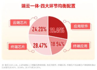 AI眼镜走强，国际半导体展来袭！科创人工智能ETF华宝（589520）盘中涨逾1%，上周吸金4397万元！