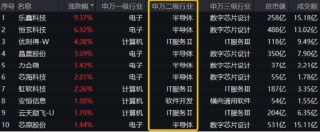 AI午后突围，“双创”人工智能率先反弹，589520逆市涨近1%！重磅利好突至，银行ETF（512800）全天活跃