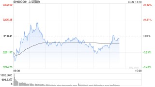 午评：指数早盘窄幅震荡 消费板块集体调整