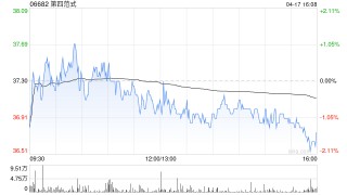 第四范式4月17日斥资161.42万港元回购4.39万股