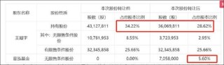 爱朋医疗实控人减持受限借道协议转让 接盘方章泓私募基金有没有过桥特征？