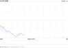 快讯：恒指低开1.1% 科指跌1.71% 小米集团跌超5%