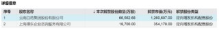 下周，4只股票流通盘将增加超100%