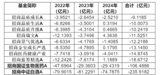 徐勇上任三年的成绩单：招商基金权益类产品三年合计亏损近600亿元！