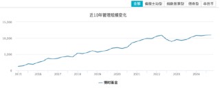 平稳过渡！“债基一哥”博时基金去年净利润15.15亿元，ETF规模超1300亿元