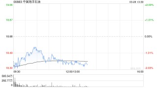 中银国际：重申中国海洋石油“买入”评级 目标价降至23.6港元