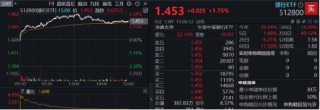 银行突然发力，工农中建齐探新高！银行ETF（512800）放量涨近2%，机构：坚守高确定性银行