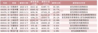 下周，4只股票流通盘将增加超100%