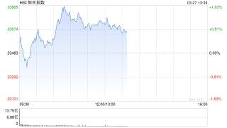 午评：港股恒指涨1.05% 恒生科指涨1.34% 泡泡玛特涨超10%