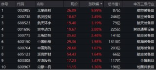 10万亿蓝海！大飞机震荡走强，北摩高科涨停！自主可控逻辑驱动，机构重申国防军工板块确定性