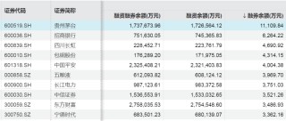 两融动向，这些股票获加仓！