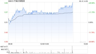 港股黄金股走强，中国白银集团涨超15%