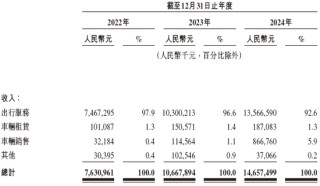 曹操出行，中国第二大网约车平台，递交IPO招股书，拟赴香港上市