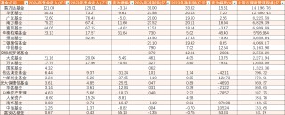 2024年基金公司营收盘点：易方达南方华夏净利润20亿以上 中邮南华“由赚转亏”