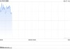快讯：恒指高开0.52% 科指涨0.35% 稳定币概念普涨 小米集团涨8%