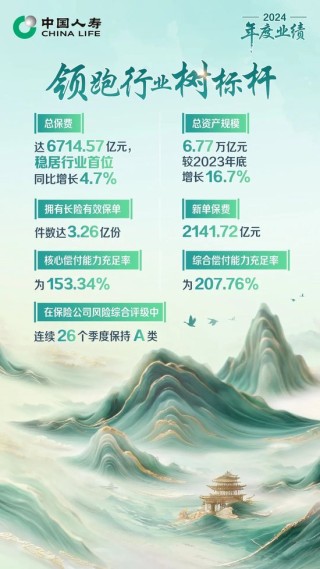 保费收入超6714亿！中国人寿寿险公布2024年度业绩